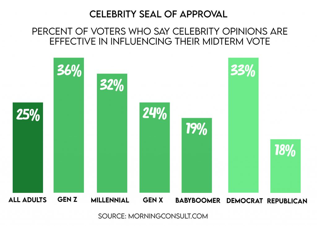 OPINION | Celebrities should not influence voters